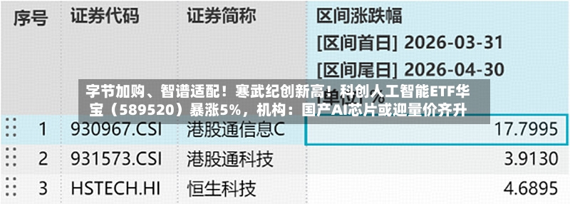 字节加购、智谱适配！寒武纪创新高！科创人工智能ETF华宝（589520）暴涨5%	，机构：国产AI芯片或迎量价齐升-第2张图片