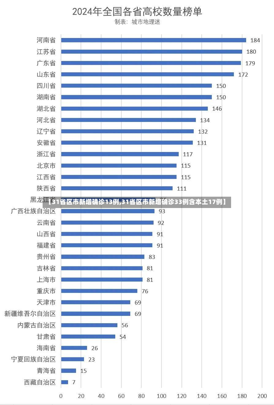 【31省区市新增确诊13例,31省区市新增确诊33例含本土17例】