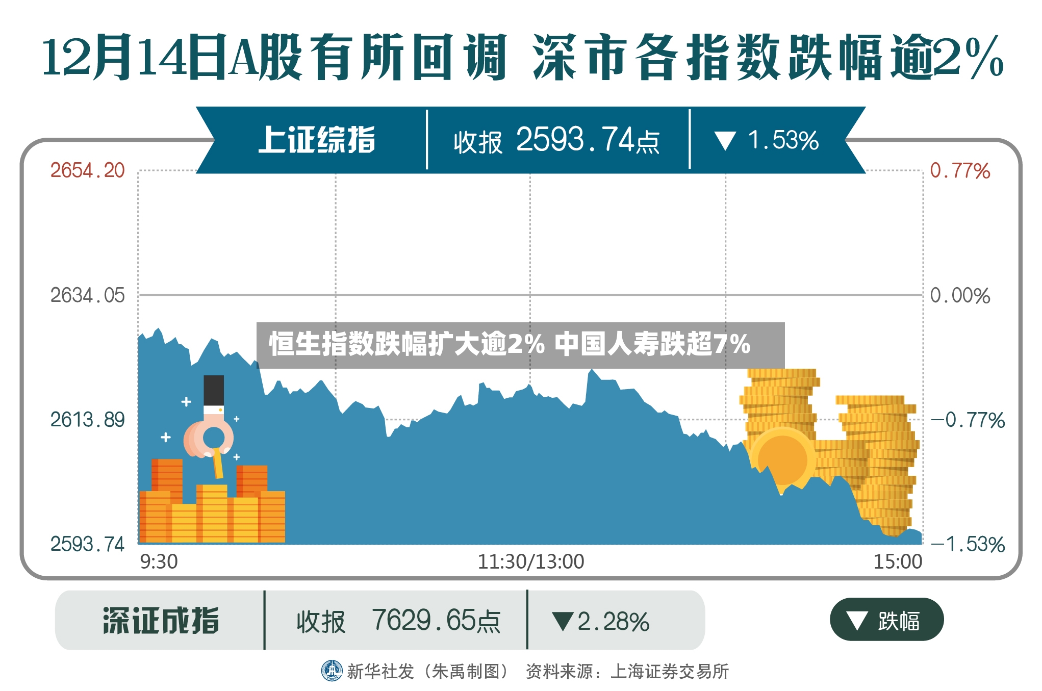 恒生指数跌幅扩大逾2% 中国人寿跌超7%