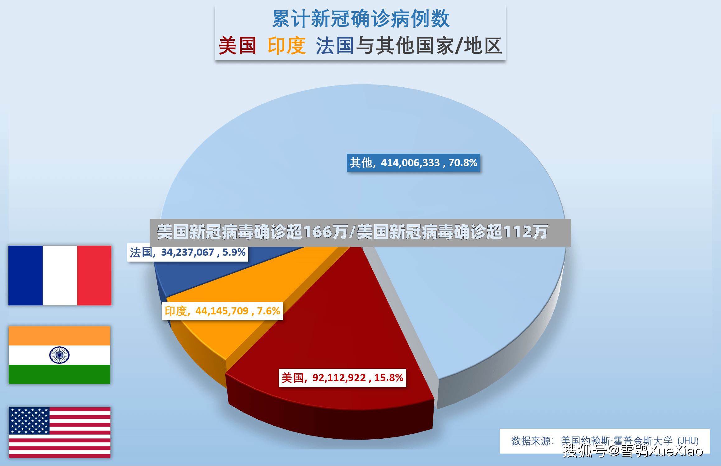 美国新冠病毒确诊超166万/美国新冠病毒确诊超112万-第3张图片