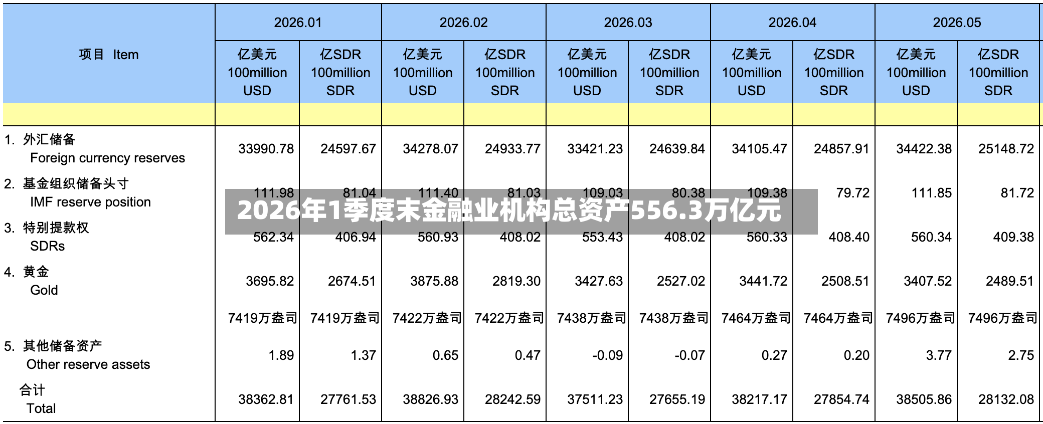 2026年1季度末金融业机构总资产556.3万亿元-第3张图片