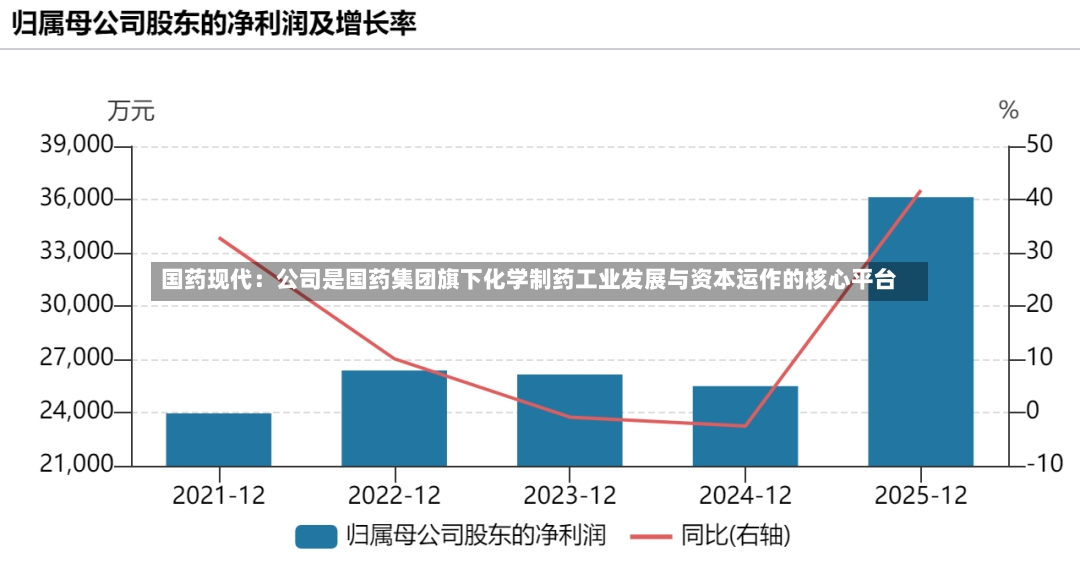 国药现代:公司是国药集团旗下化学制药工业发展与资本运作的核心平台-第2张图片