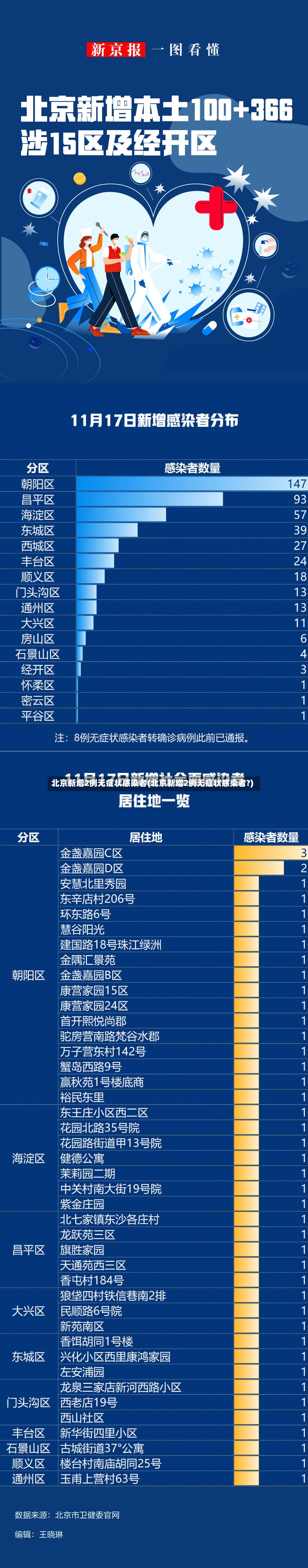 北京新增2例无症状感染者(北京新增2例无症状感染者?)-第3张图片