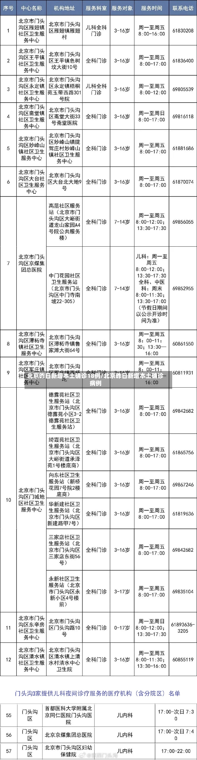 北京昨日新增本土确诊18例/北京昨日新增本土确诊病例
