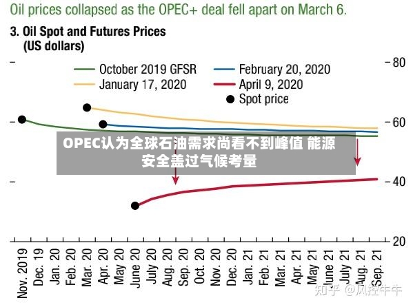 OPEC认为全球石油需求尚看不到峰值 能源安全盖过气候考量