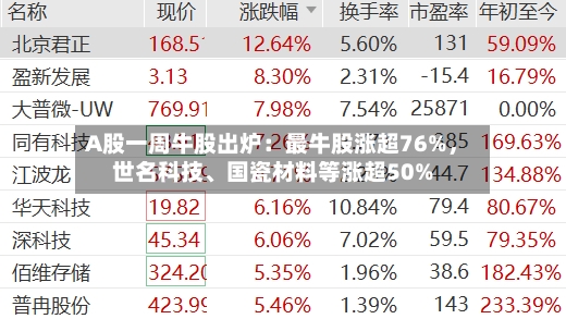 A股一周牛股出炉：最牛股涨超76%	，世名科技	、国瓷材料等涨超50%-第2张图片