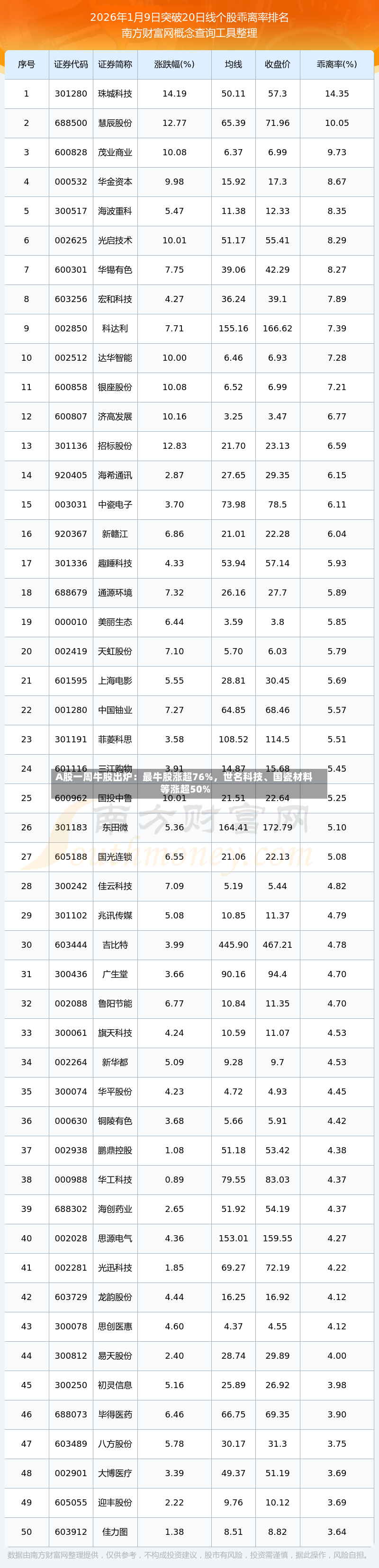 A股一周牛股出炉：最牛股涨超76%，世名科技、国瓷材料等涨超50%-第3张图片