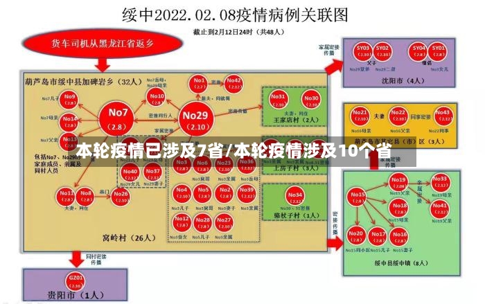本轮疫情已涉及7省/本轮疫情涉及10个省