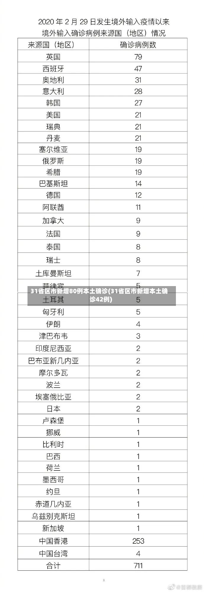 31省区市新增80例本土确诊(31省区市新增本土确诊42例)-第2张图片