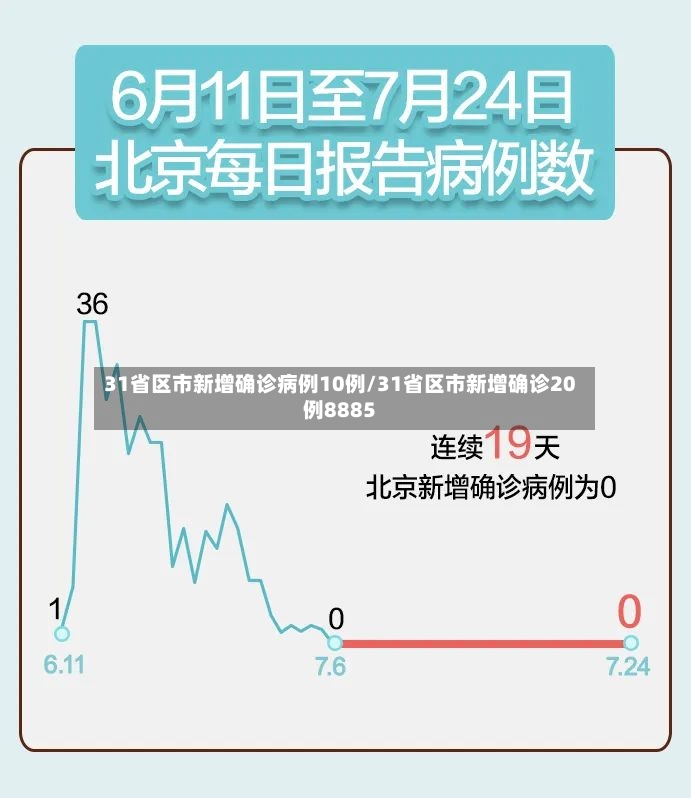 31省区市新增确诊病例10例/31省区市新增确诊20例8885