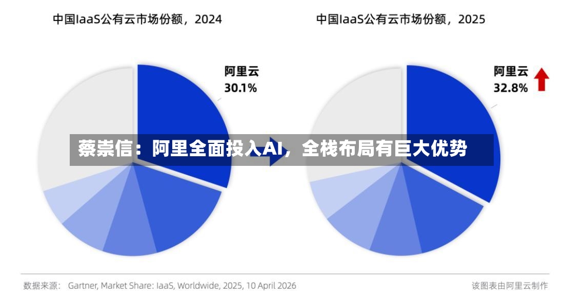 蔡崇信：阿里全面投入AI，全栈布局有巨大优势-第2张图片