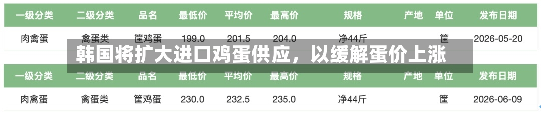 韩国将扩大进口鸡蛋供应，以缓解蛋价上涨