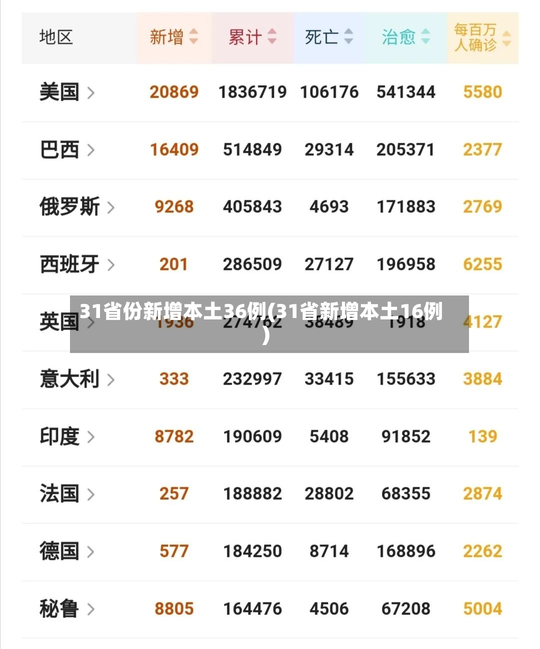 31省份新增本土36例(31省新增本土16例)-第2张图片