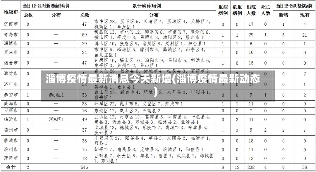 淄博疫情最新消息今天新增(淄博疫情最新动态)-第2张图片