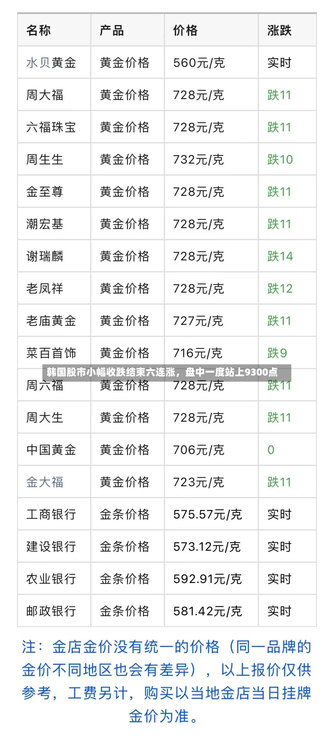 韩国股市小幅收跌结束六连涨，盘中一度站上9300点-第3张图片