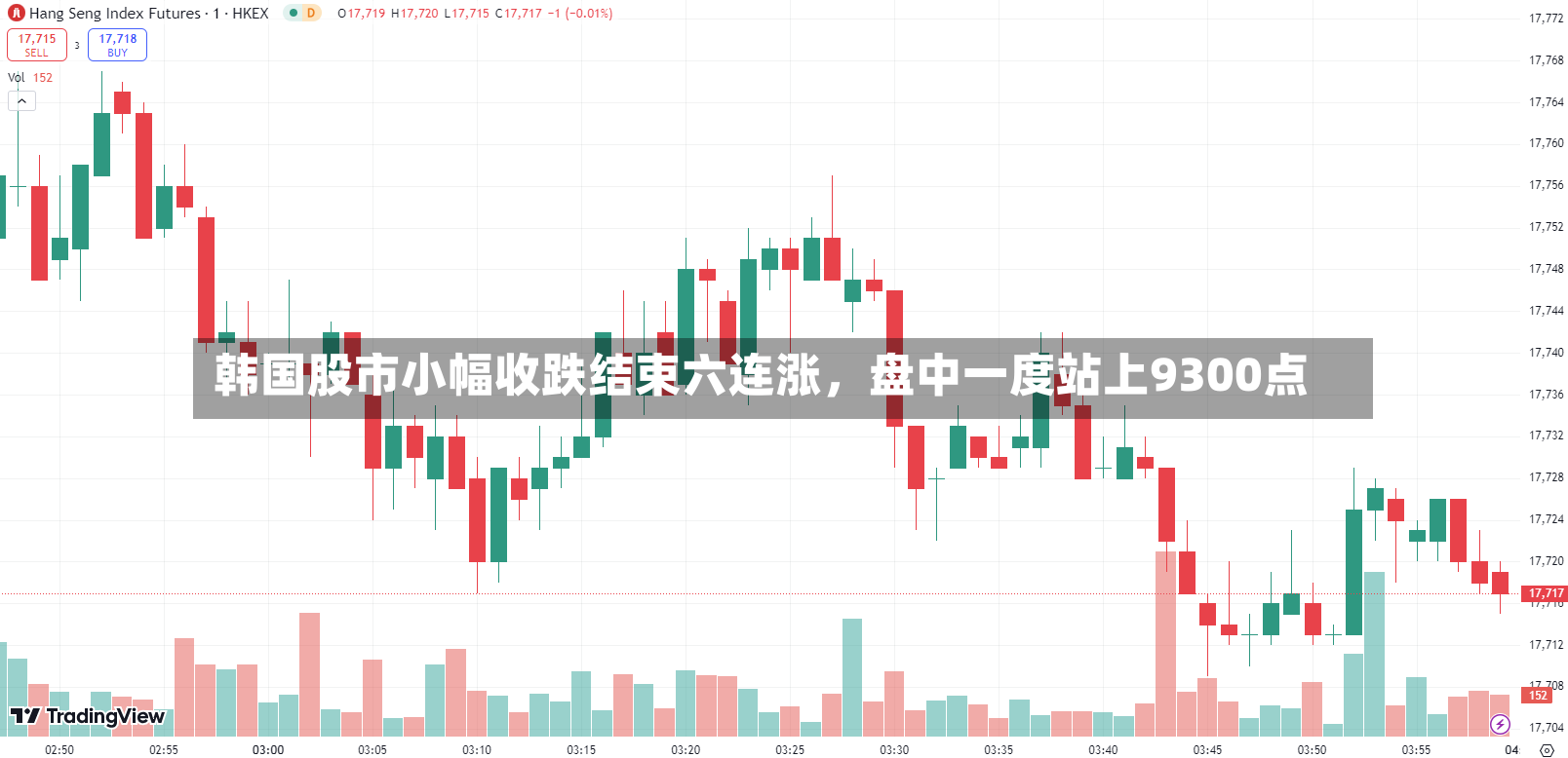 韩国股市小幅收跌结束六连涨，盘中一度站上9300点-第2张图片