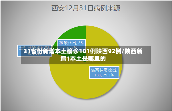 31省份新增本土确诊101例陕西92例/陕西新增1本土是哪里的-第3张图片