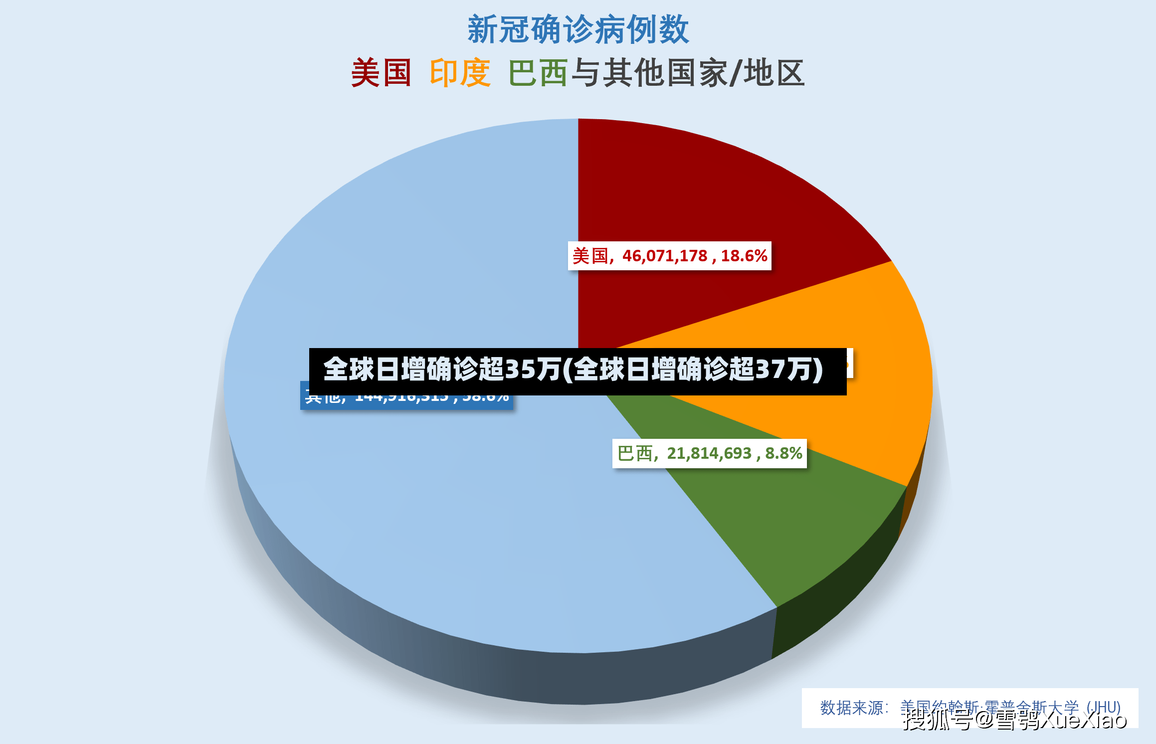 全球日增确诊超35万(全球日增确诊超37万)