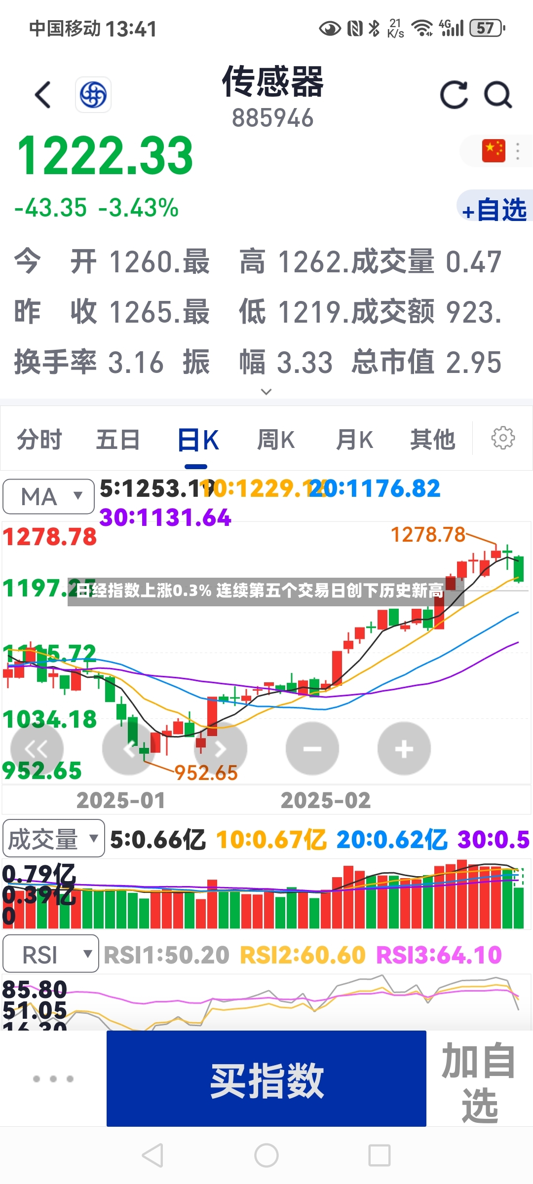 日经指数上涨0.3% 连续第五个交易日创下历史新高