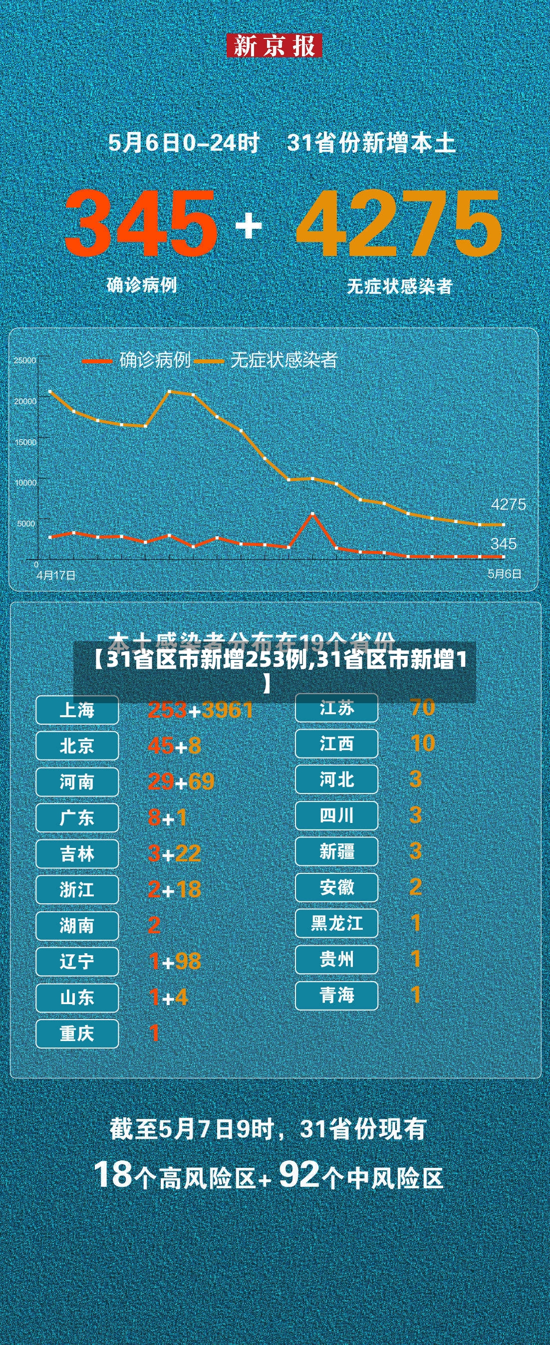 【31省区市新增253例,31省区市新增1】