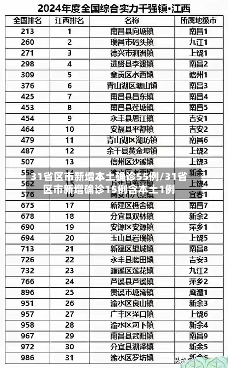31省区市新增本土确诊55例/31省区市新增确诊15例含本土1例-第2张图片