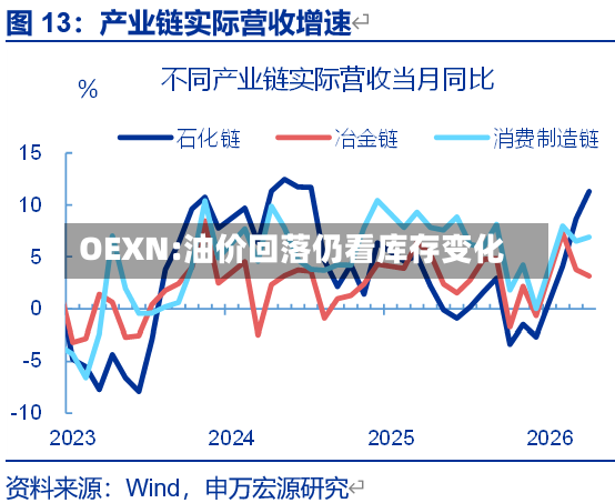 OEXN:油价回落仍看库存变化