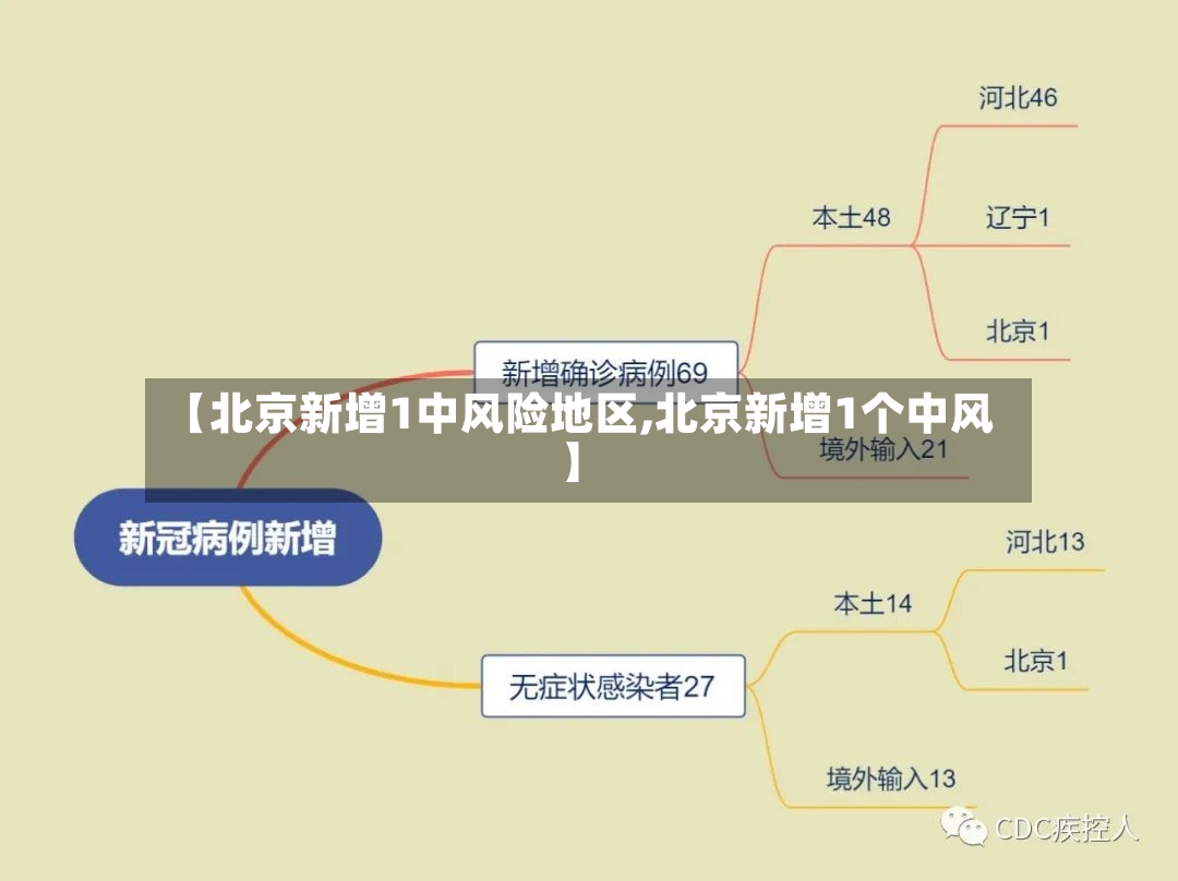 【北京新增1中风险地区,北京新增1个中风】