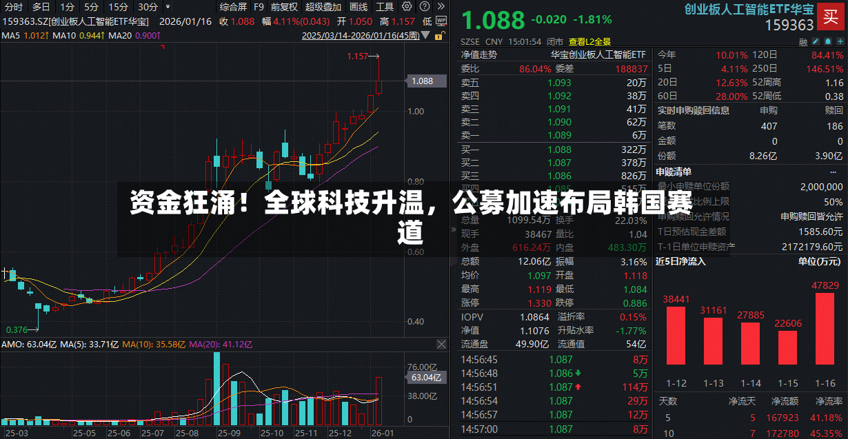 资金狂涌！全球科技升温，公募加速布局韩国赛道