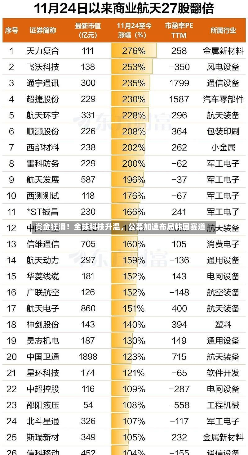 资金狂涌！全球科技升温，公募加速布局韩国赛道-第2张图片