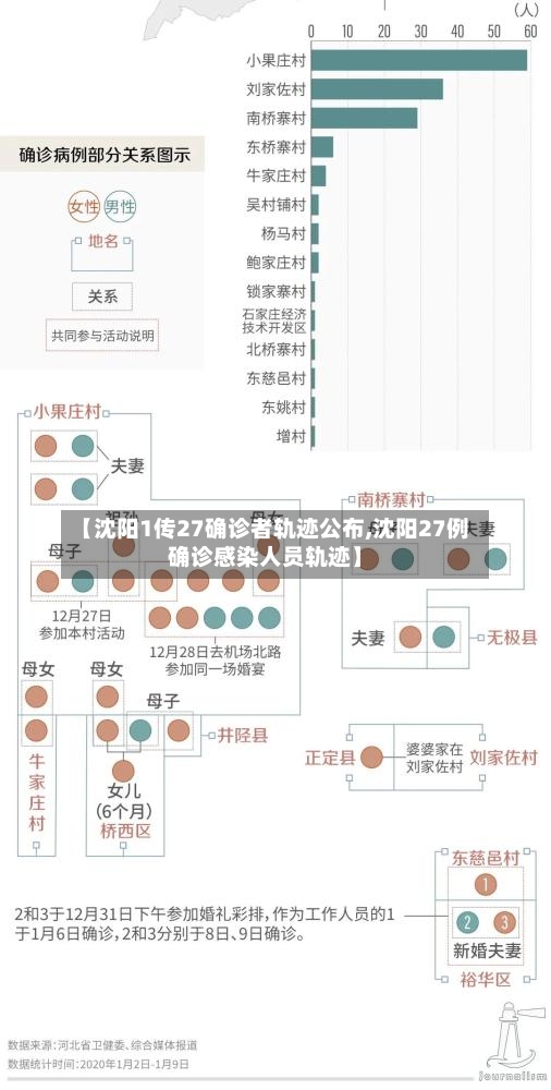 【沈阳1传27确诊者轨迹公布,沈阳27例确诊感染人员轨迹】