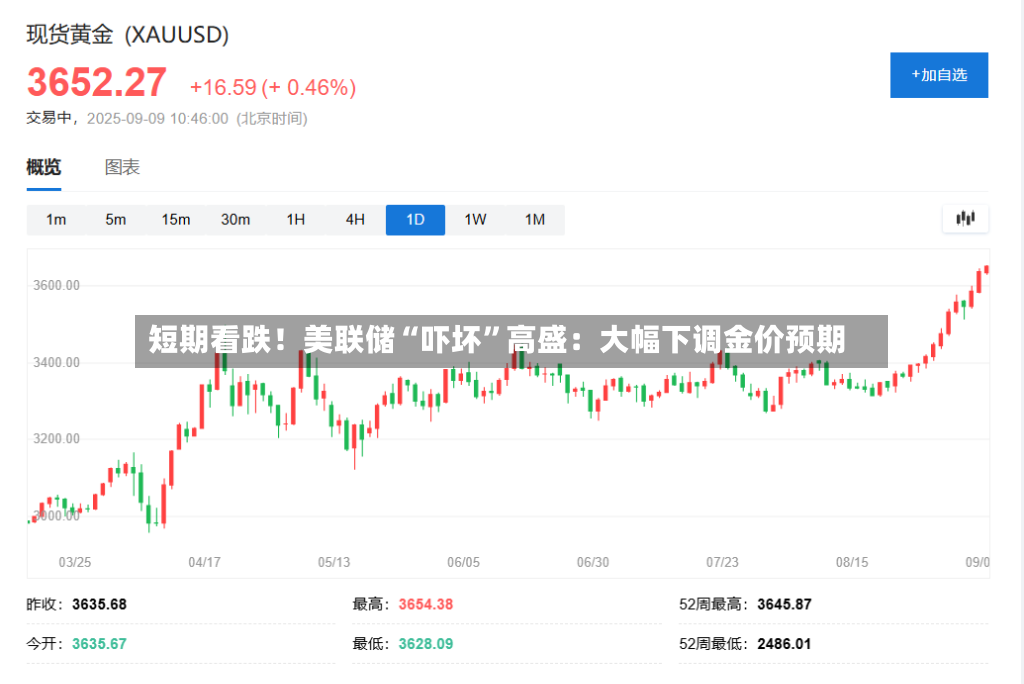 短期看跌！美联储“吓坏”高盛：大幅下调金价预期-第2张图片