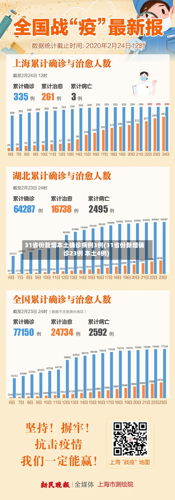 31省份新增本土确诊病例3例(31省份新增确诊23例 本土4例)