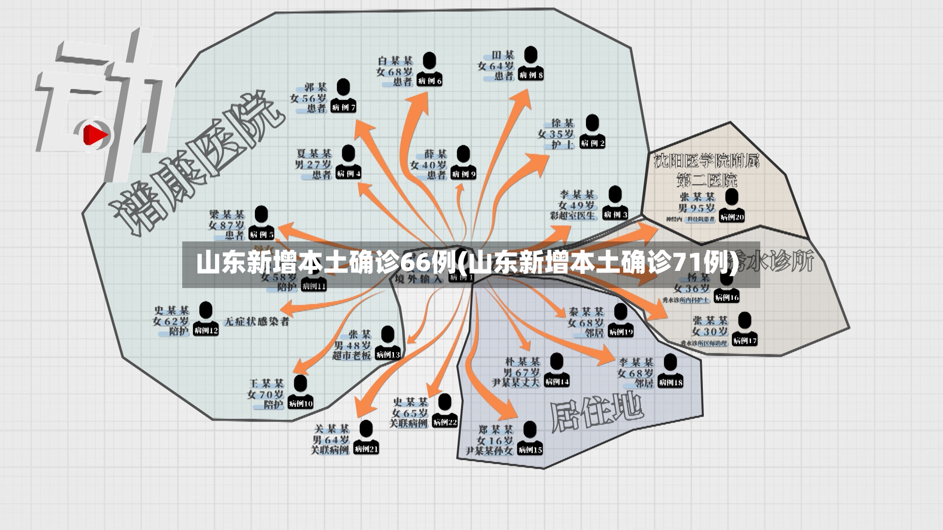 山东新增本土确诊66例(山东新增本土确诊71例)-第2张图片