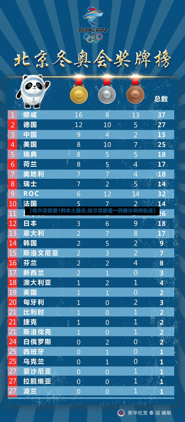 【哈尔滨新增1例本土确诊,哈尔滨新增一例确诊病例轨迹】