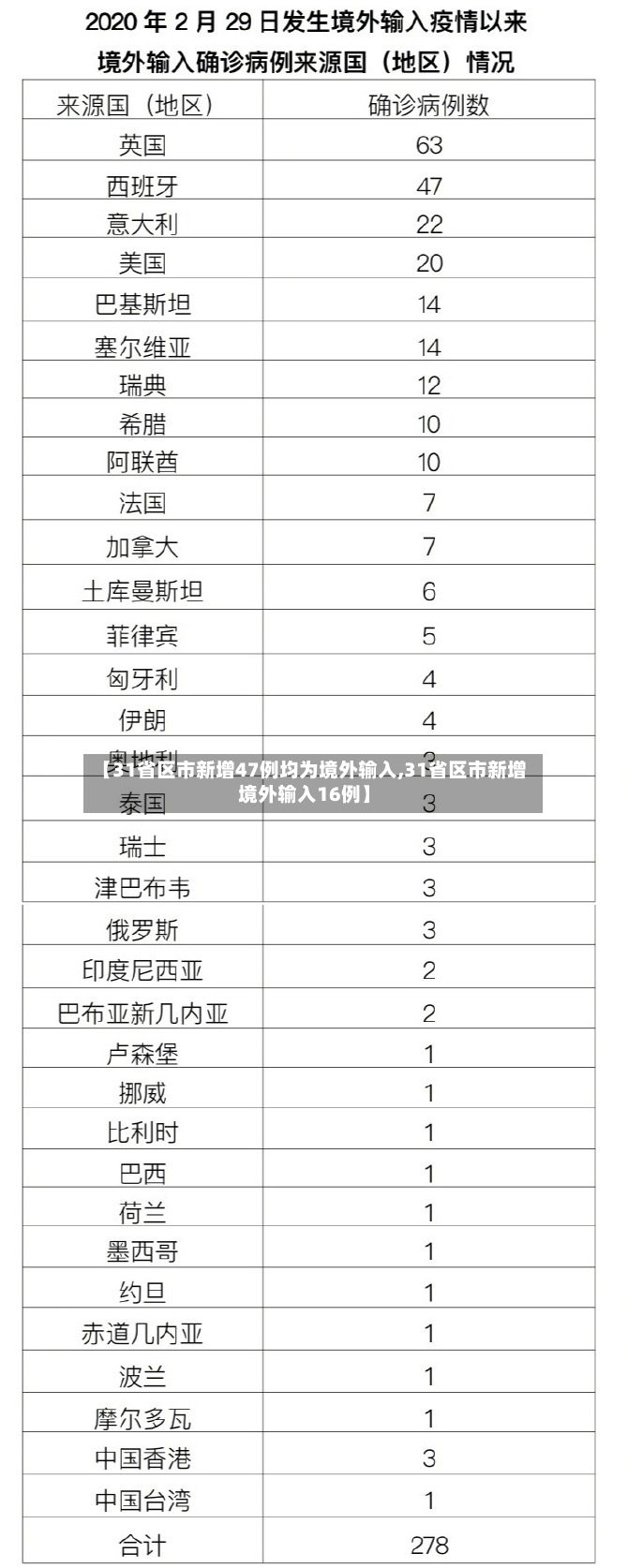 【31省区市新增47例均为境外输入,31省区市新增境外输入16例】-第2张图片