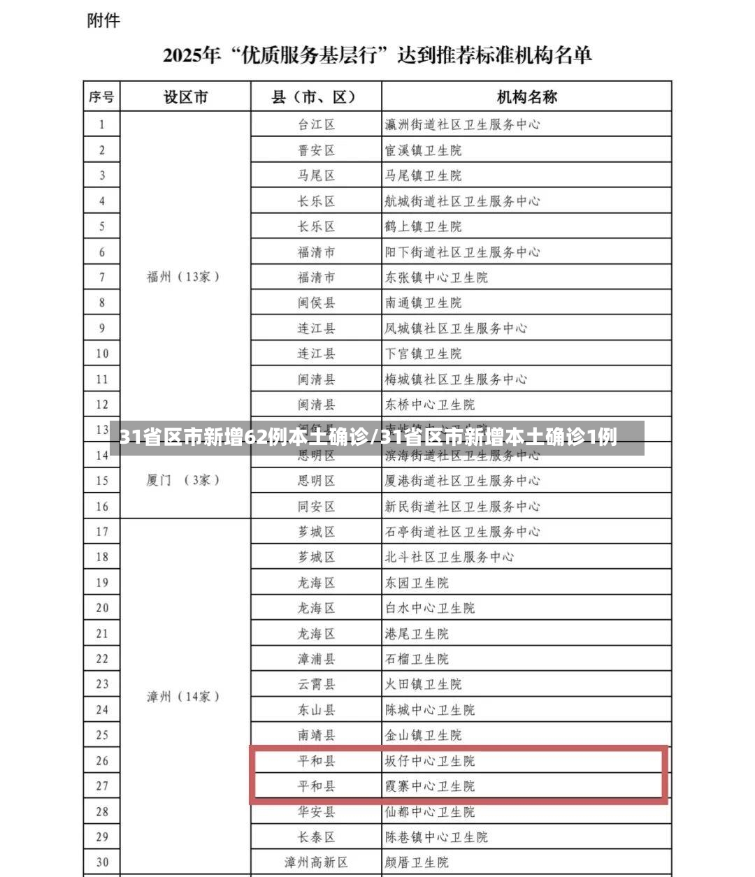 31省区市新增62例本土确诊/31省区市新增本土确诊1例-第3张图片