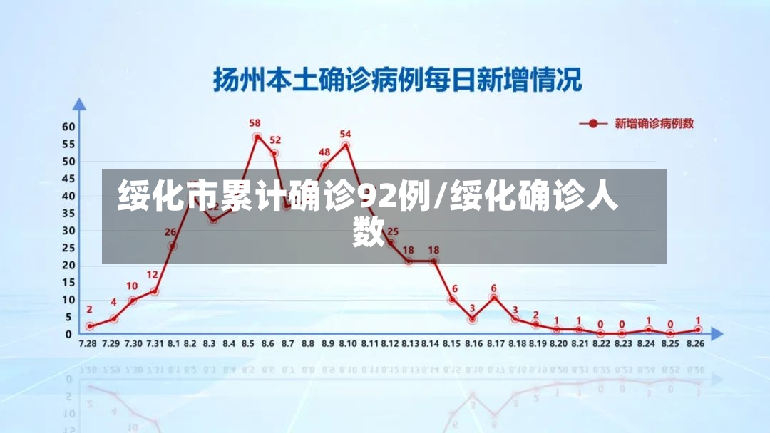 绥化市累计确诊92例/绥化确诊人数