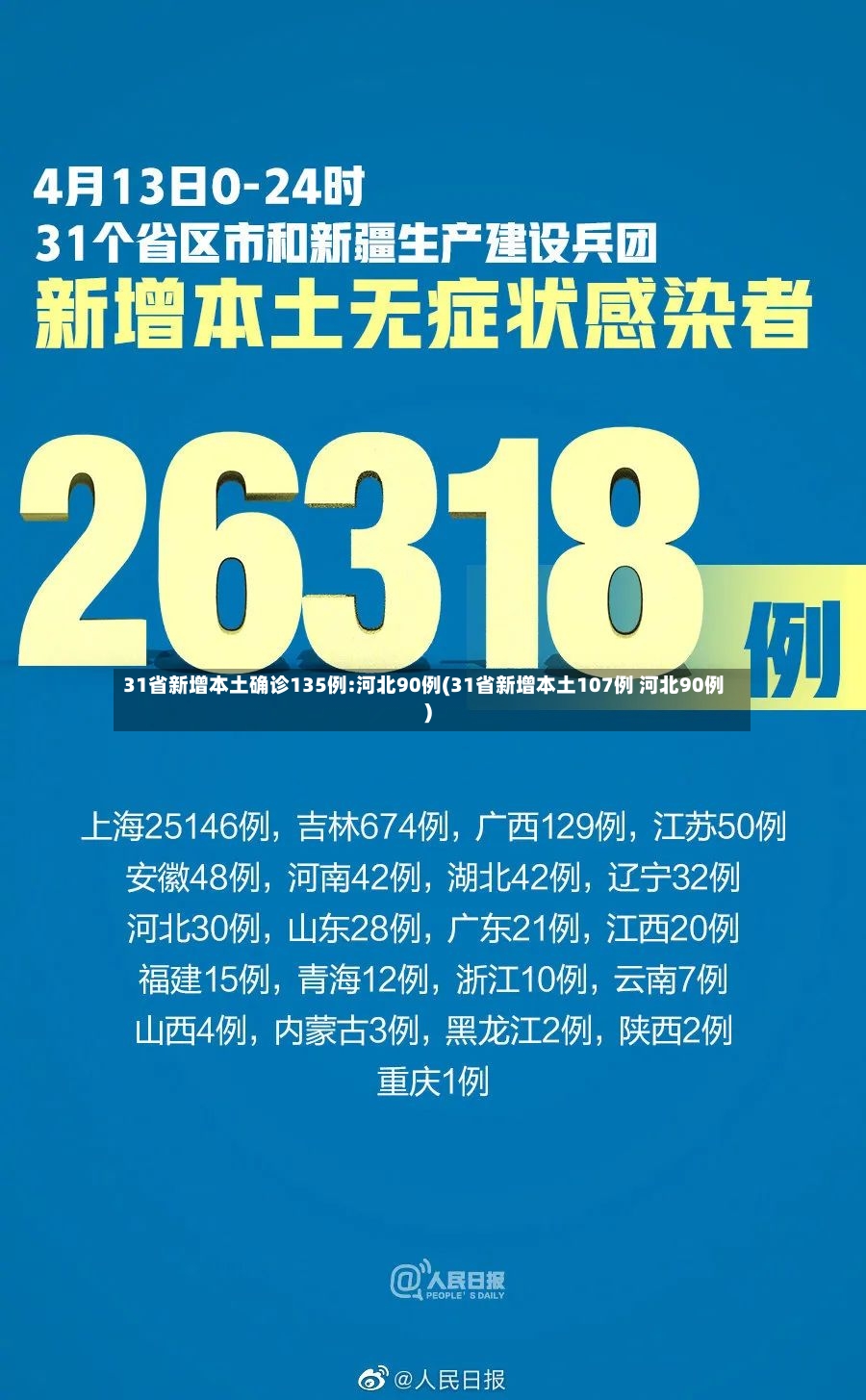 31省新增本土确诊135例:河北90例(31省新增本土107例 河北90例)-第2张图片