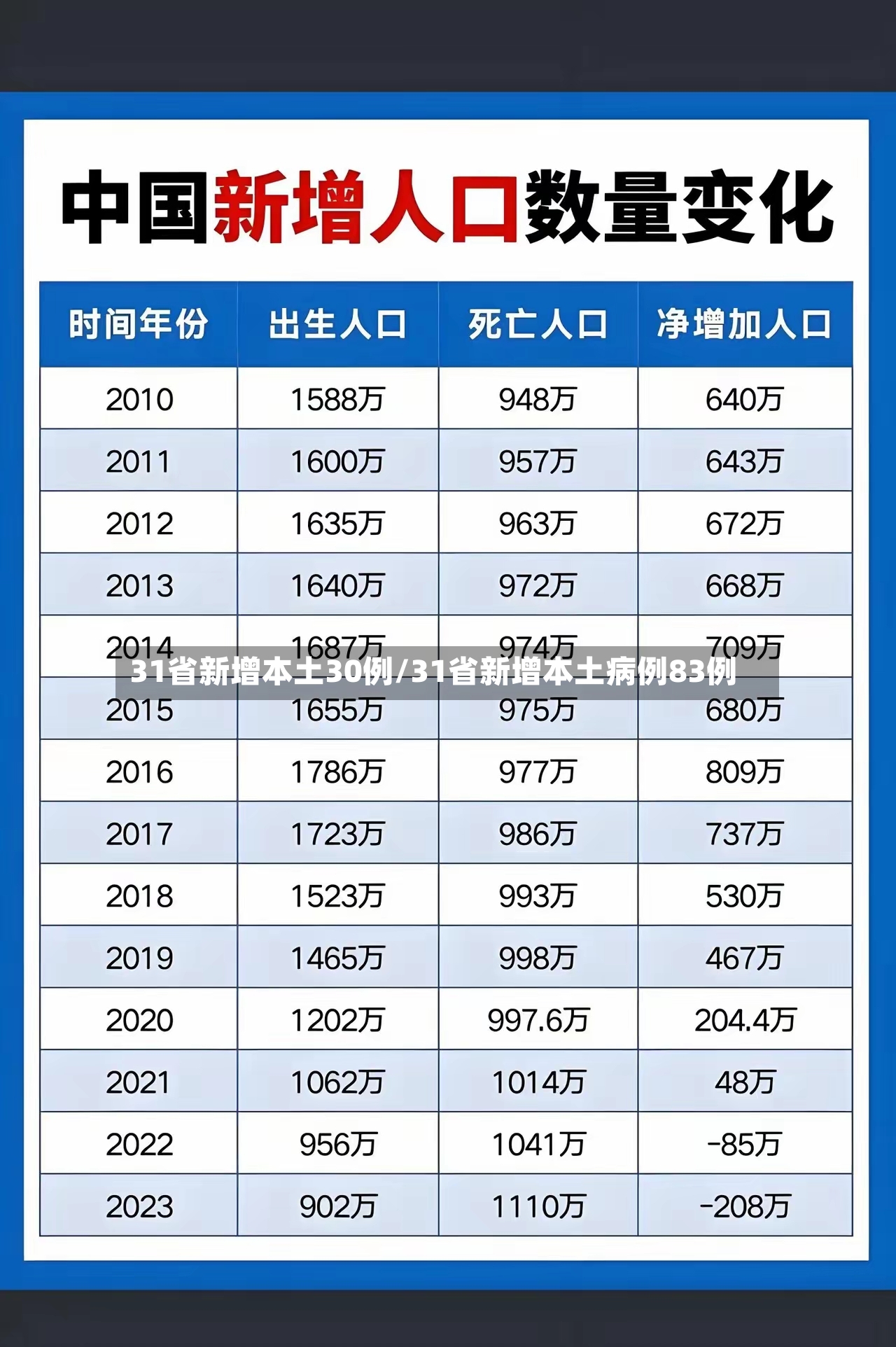 31省新增本土30例/31省新增本土病例83例