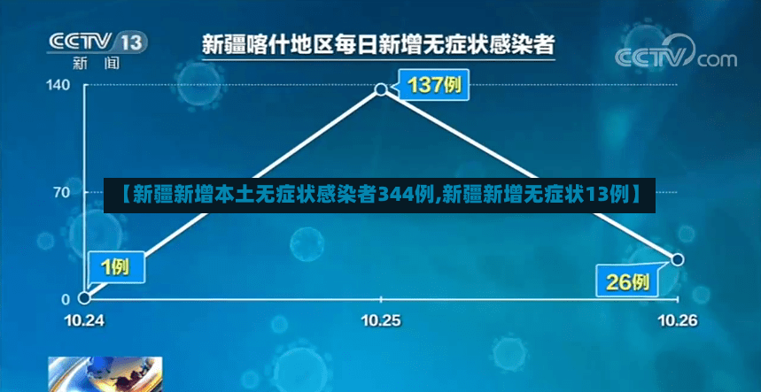 【新疆新增本土无症状感染者344例,新疆新增无症状13例】-第3张图片