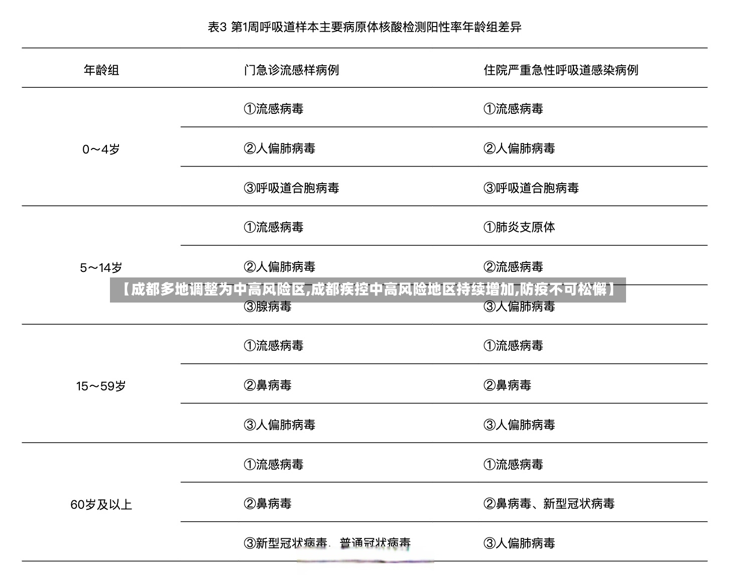 【成都多地调整为中高风险区,成都疾控中高风险地区持续增加,防疫不可松懈】-第2张图片