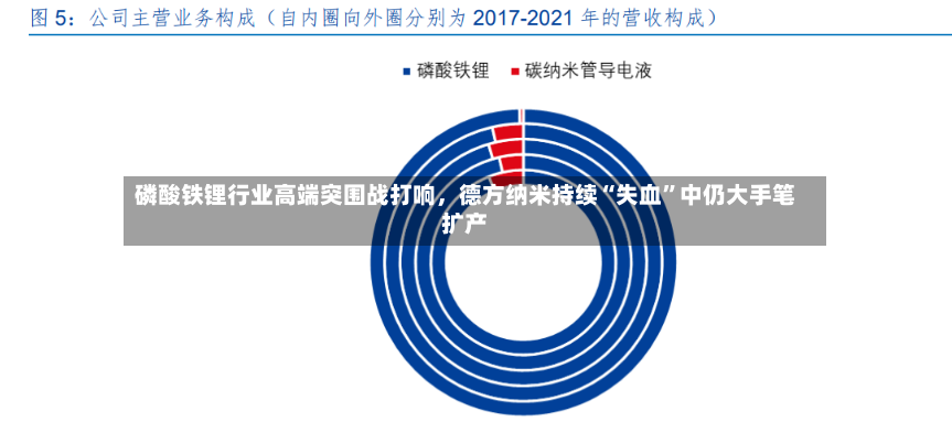 磷酸铁锂行业高端突围战打响，德方纳米持续“失血”中仍大手笔扩产-第2张图片