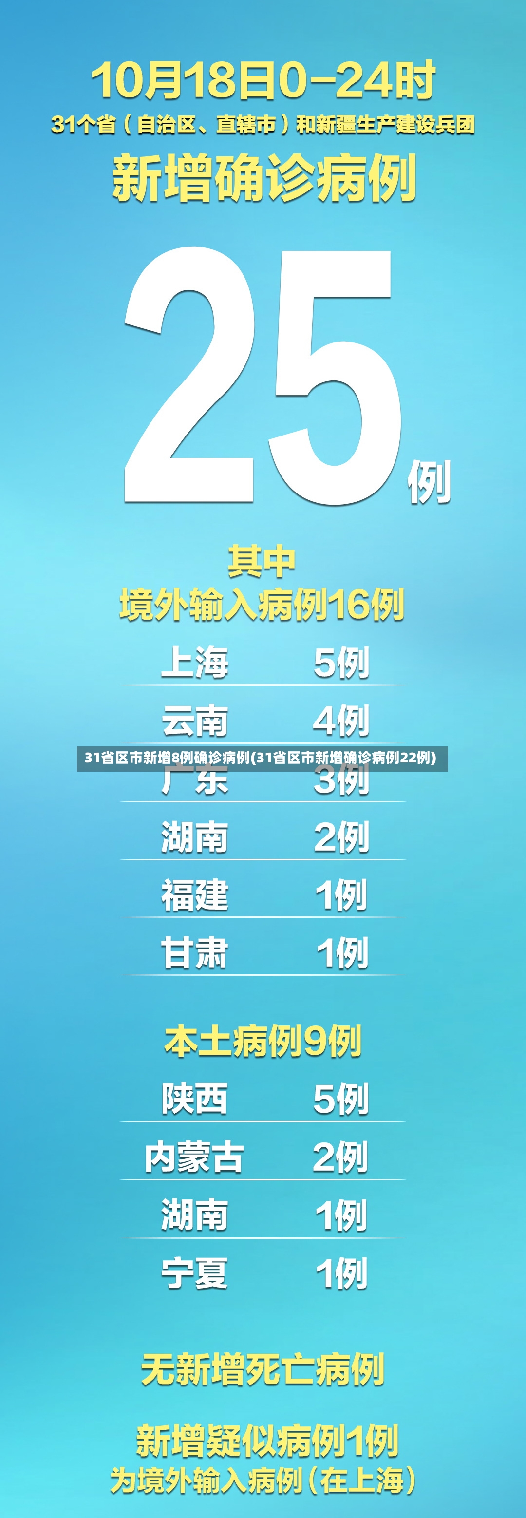 31省区市新增8例确诊病例(31省区市新增确诊病例22例)-第2张图片