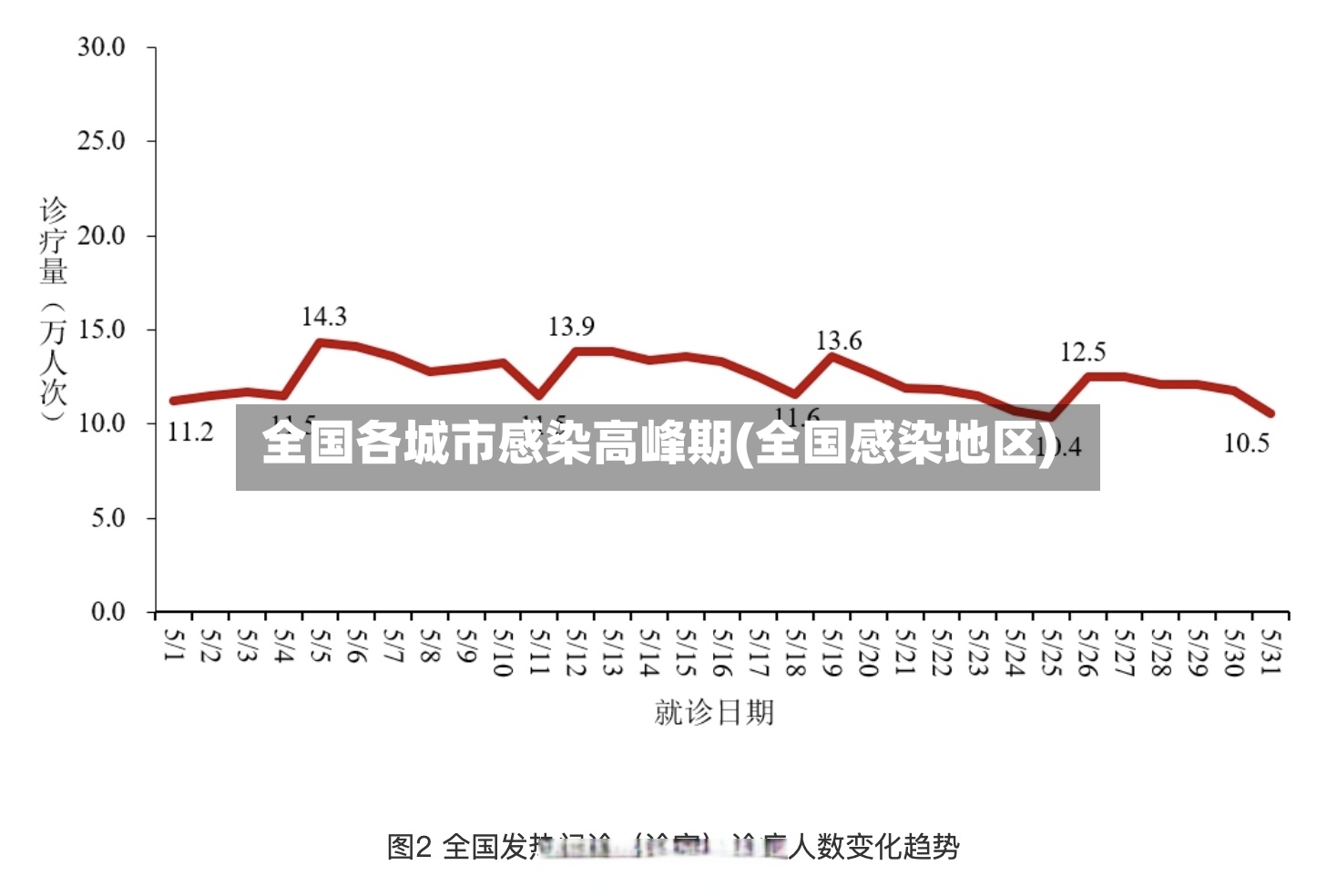 全国各城市感染高峰期(全国感染地区)
