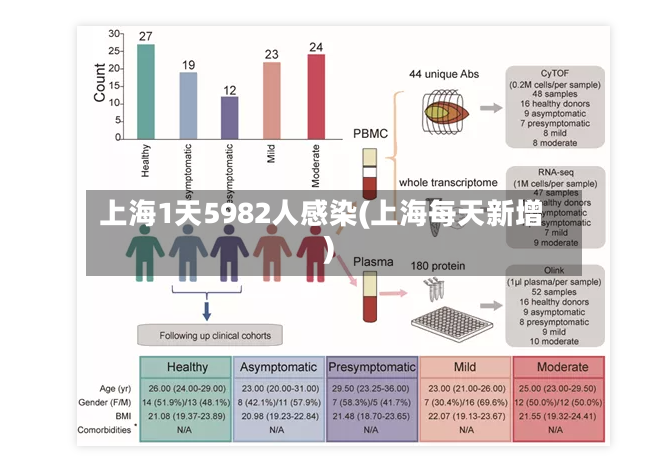 上海1天5982人感染(上海每天新增)
