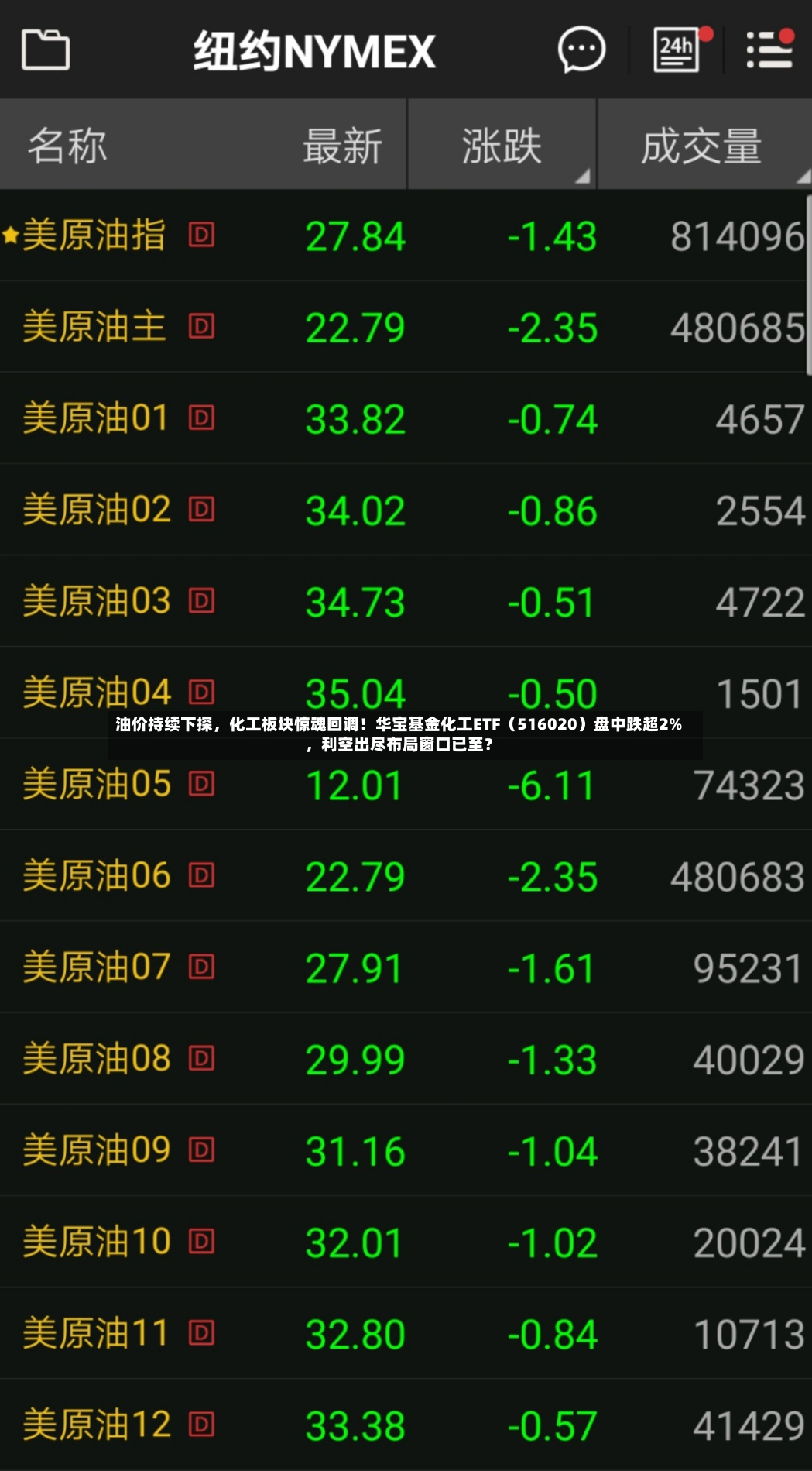 油价持续下探，化工板块惊魂回调！华宝基金化工ETF（516020）盘中跌超2%	，利空出尽布局窗口已至？-第2张图片