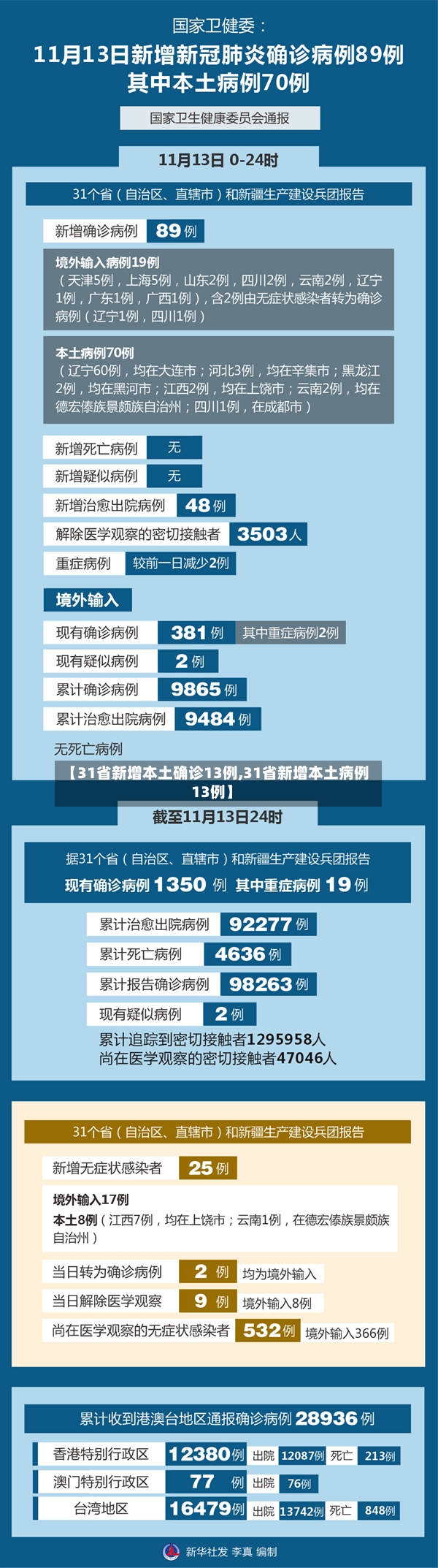 【31省新增本土确诊13例,31省新增本土病例13例】