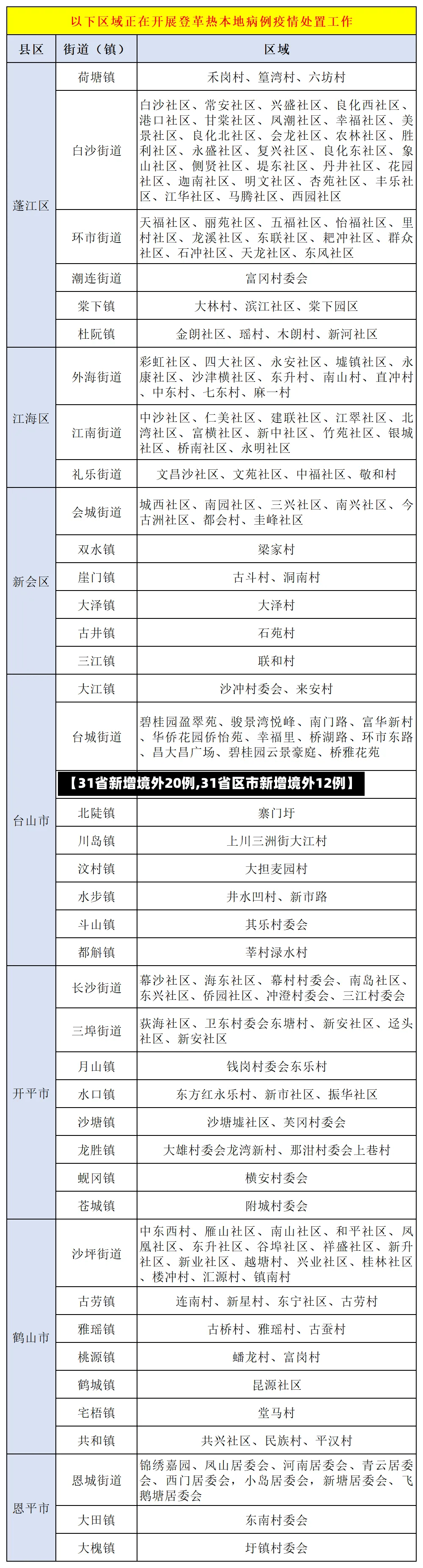 【31省新增境外20例,31省区市新增境外12例】-第2张图片