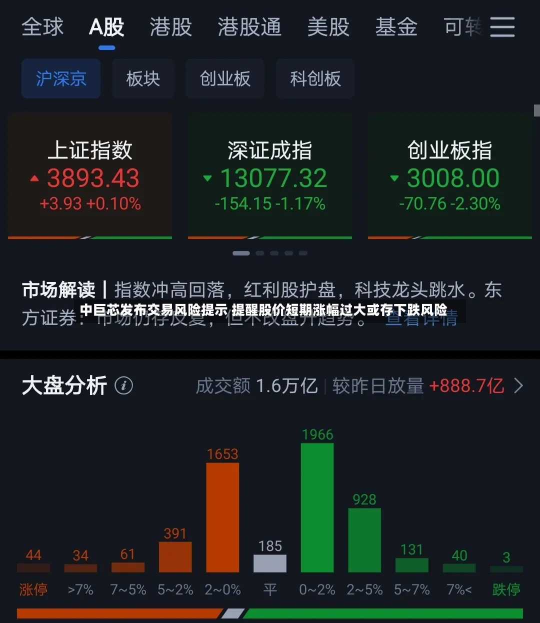 中巨芯发布交易风险提示 提醒股价短期涨幅过大或存下跌风险