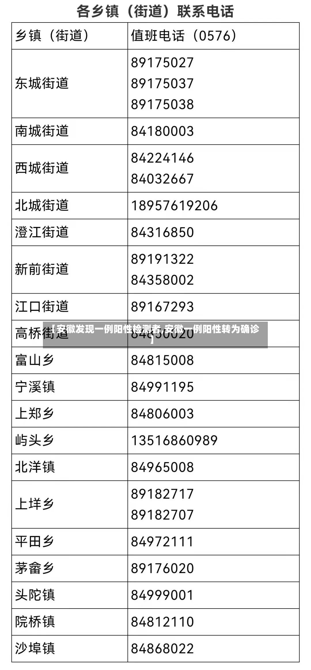 【安徽发现一例阳性检测者,安徽一例阳性转为确诊】